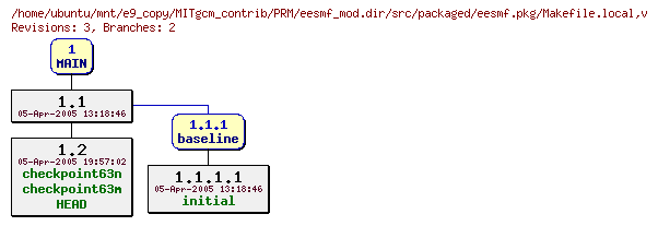 Revisions of MITgcm_contrib/PRM/eesmf_mod.dir/src/packaged/eesmf.pkg/Makefile.local