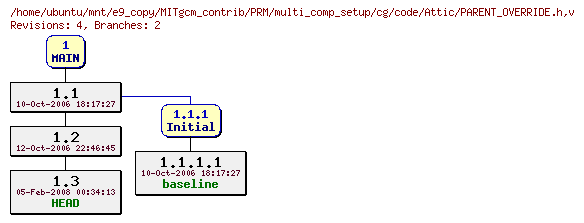 Revisions of MITgcm_contrib/PRM/multi_comp_setup/cg/code/PARENT_OVERRIDE.h