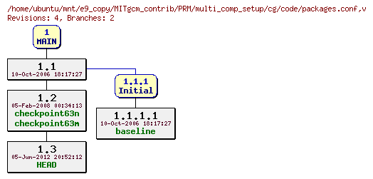 Revisions of MITgcm_contrib/PRM/multi_comp_setup/cg/code/packages.conf