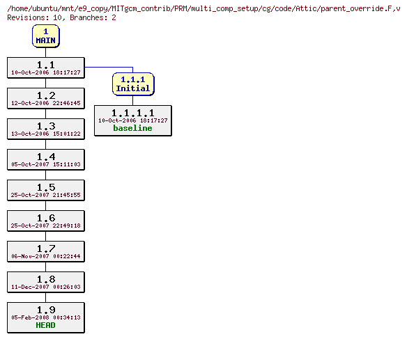Revisions of MITgcm_contrib/PRM/multi_comp_setup/cg/code/parent_override.F