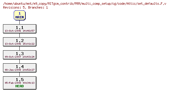 Revisions of MITgcm_contrib/PRM/multi_comp_setup/cg/code/set_defaults.F
