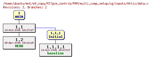 Revisions of MITgcm_contrib/PRM/multi_comp_setup/cg/inputs/data