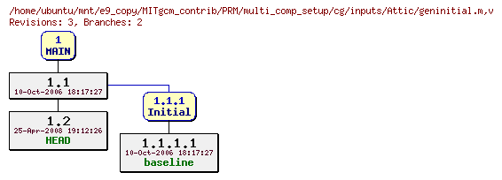 Revisions of MITgcm_contrib/PRM/multi_comp_setup/cg/inputs/geninitial.m