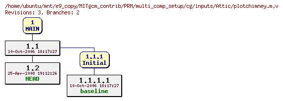 Revisions of MITgcm_contrib/PRM/multi_comp_setup/cg/inputs/plotchimney.m