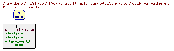 Revisions of MITgcm_contrib/PRM/multi_comp_setup/comp_mitgcm/build/makemake.header
