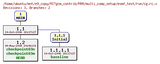 Revisions of MITgcm_contrib/PRM/multi_comp_setup/esmf_test/run/cg.rc