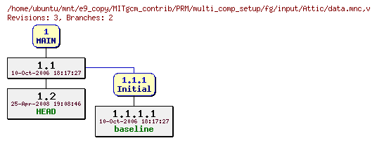 Revisions of MITgcm_contrib/PRM/multi_comp_setup/fg/input/data.mnc
