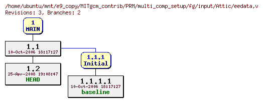 Revisions of MITgcm_contrib/PRM/multi_comp_setup/fg/input/eedata