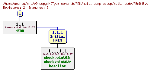 Revisions of MITgcm_contrib/PRM/multi_comp_setup/multi_code/README