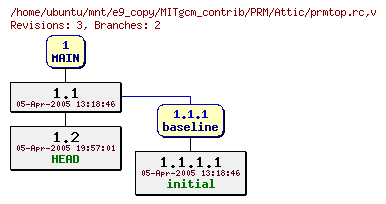 Revisions of MITgcm_contrib/PRM/prmtop.rc