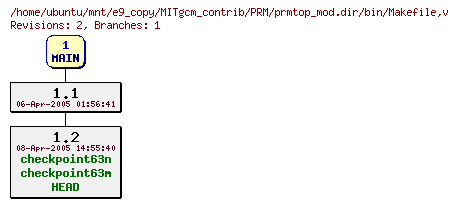 Revisions of MITgcm_contrib/PRM/prmtop_mod.dir/bin/Makefile