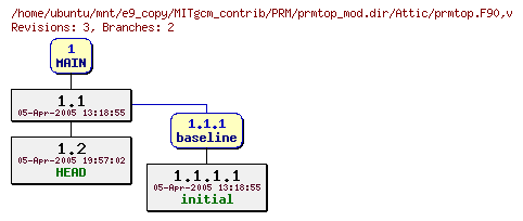 Revisions of MITgcm_contrib/PRM/prmtop_mod.dir/prmtop.F90