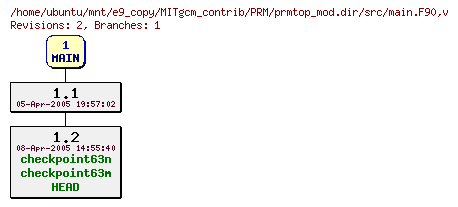 Revisions of MITgcm_contrib/PRM/prmtop_mod.dir/src/main.F90