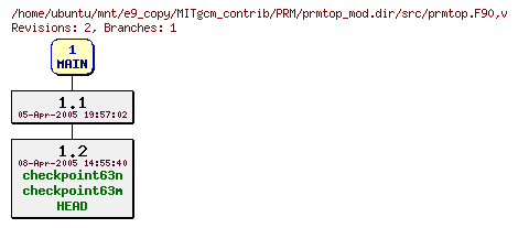 Revisions of MITgcm_contrib/PRM/prmtop_mod.dir/src/prmtop.F90