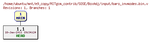 Revisions of MITgcm_contrib/SOSE/BoxAdj/input/baro_invmodes.bin