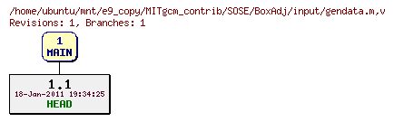 Revisions of MITgcm_contrib/SOSE/BoxAdj/input/gendata.m