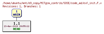 Revisions of MITgcm_contrib/SOSE/code_ad/exf_init.F