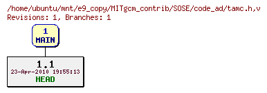 Revisions of MITgcm_contrib/SOSE/code_ad/tamc.h