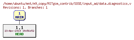 Revisions of MITgcm_contrib/SOSE/input_ad/data.diagnostics