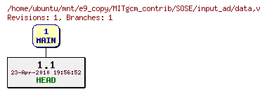 Revisions of MITgcm_contrib/SOSE/input_ad/data