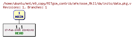 Revisions of MITgcm_contrib/afe/osse_MkII/da/inits/data.pkg