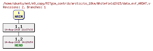 Revisions of MITgcm_contrib/arctic/cs_18km/Whitefield2015/data.exf_ARDAT