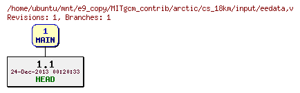 Revisions of MITgcm_contrib/arctic/cs_18km/input/eedata