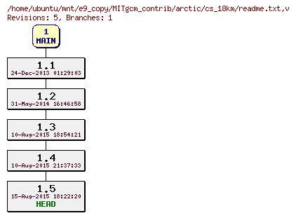 Revisions of MITgcm_contrib/arctic/cs_18km/readme.txt