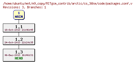 Revisions of MITgcm_contrib/arctic/cs_36km/code/packages.conf