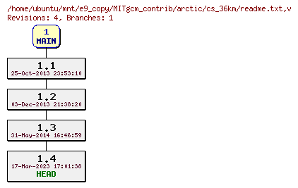 Revisions of MITgcm_contrib/arctic/cs_36km/readme.txt