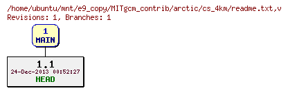 Revisions of MITgcm_contrib/arctic/cs_4km/readme.txt