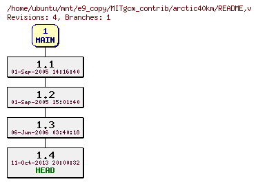 Revisions of MITgcm_contrib/arctic40km/README