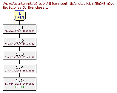 Revisions of MITgcm_contrib/arctic40km/README_AD