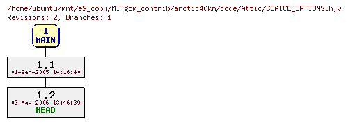 Revisions of MITgcm_contrib/arctic40km/code/SEAICE_OPTIONS.h