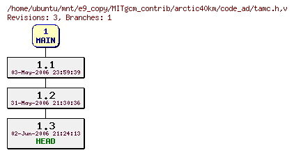 Revisions of MITgcm_contrib/arctic40km/code_ad/tamc.h