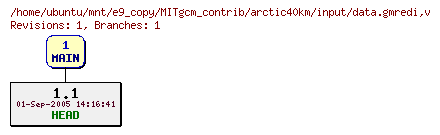 Revisions of MITgcm_contrib/arctic40km/input/data.gmredi