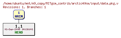 Revisions of MITgcm_contrib/arctic40km/input/data.pkg