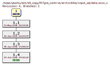 Revisions of MITgcm_contrib/arctic40km/input_ad/data.ecco