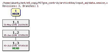 Revisions of MITgcm_contrib/arctic40km/input_ad/data.seaice