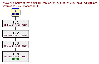 Revisions of MITgcm_contrib/arctic40km/input_ad/data