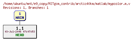 Revisions of MITgcm_contrib/arctic40km/matlab/mypcolor.m