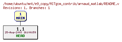 Revisions of MITgcm_contrib/arnaud_matlab/README