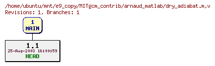 Revisions of MITgcm_contrib/arnaud_matlab/dry_adiabat.m
