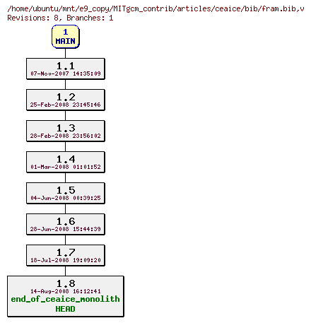 Revisions of MITgcm_contrib/articles/ceaice/bib/fram.bib