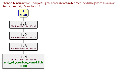 Revisions of MITgcm_contrib/articles/ceaice/bib/genocean.bib