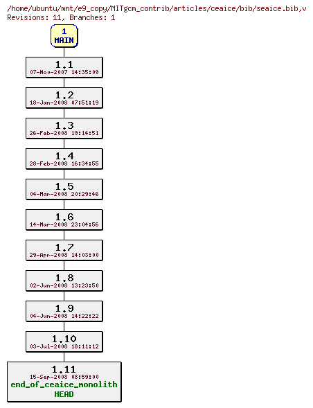 Revisions of MITgcm_contrib/articles/ceaice/bib/seaice.bib