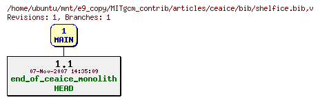 Revisions of MITgcm_contrib/articles/ceaice/bib/shelfice.bib