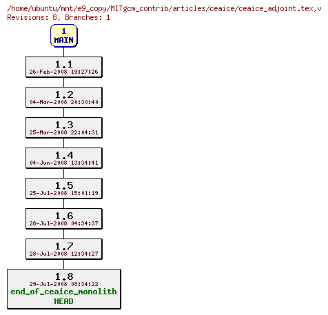 Revisions of MITgcm_contrib/articles/ceaice/ceaice_adjoint.tex