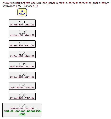 Revisions of MITgcm_contrib/articles/ceaice/ceaice_intro.tex