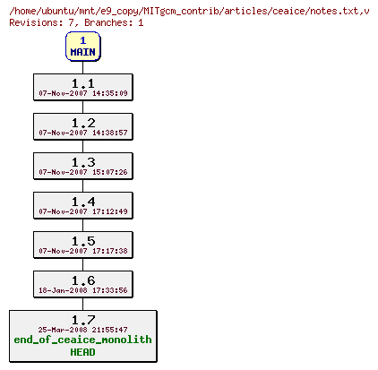 Revisions of MITgcm_contrib/articles/ceaice/notes.txt